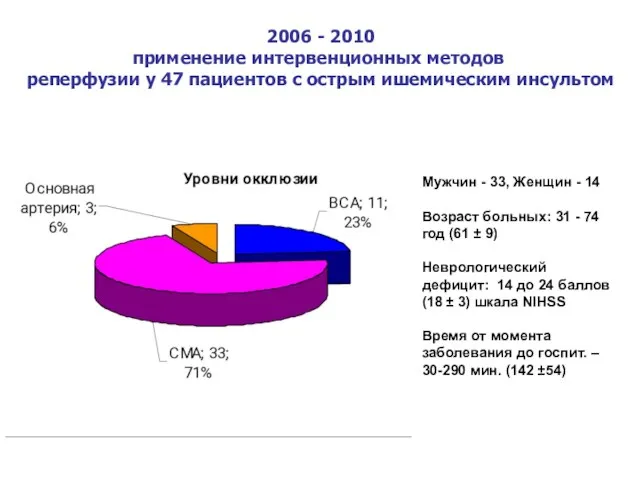 2006 - 2010 применение интервенционных методов реперфузии у 47 пациентов с острым