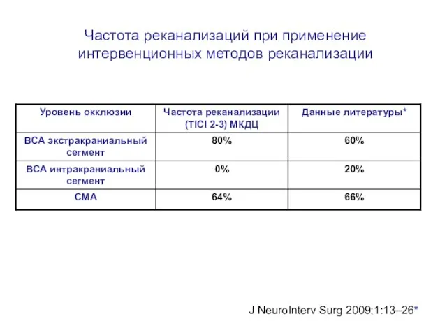 Частота реканализаций при применение интервенционных методов реканализации J NeuroInterv Surg 2009;1:13–26*