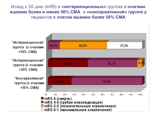 Исход к 30 дню (mRS) в «интервенционных» группах с очагами ишемии более