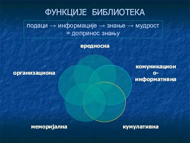 ФУНКЦИЈЕ БИБЛИОТЕКА подаци → информације → знање → мудрост = допринос знању