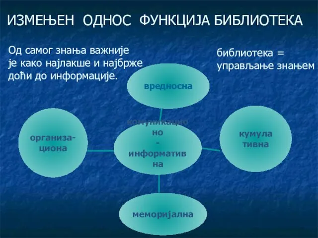 ИЗМЕЊЕН ОДНОС ФУНКЦИЈА БИБЛИОТЕКА Од самог знања важније је како најлакше и