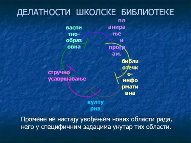 ДЕЛАТНОСТИ ШКОЛСКЕ БИБЛИОТЕКЕ Промене не настају увођењем нових области рада, него у