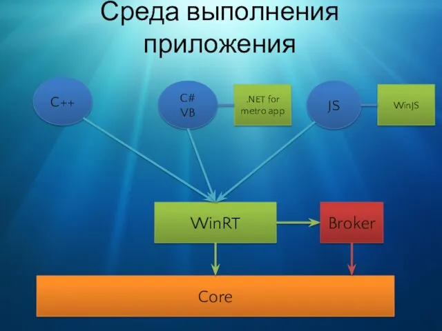 Среда выполнения приложения C++ C# VB JS WinRT Core Broker .NET for metro app WinJS