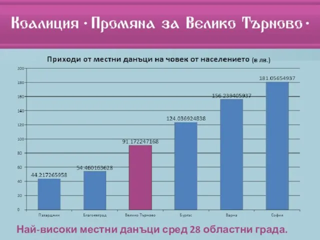 Най-високи местни данъци сред 28 областни града.