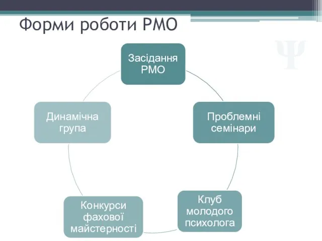 Форми роботи РМО Ψ