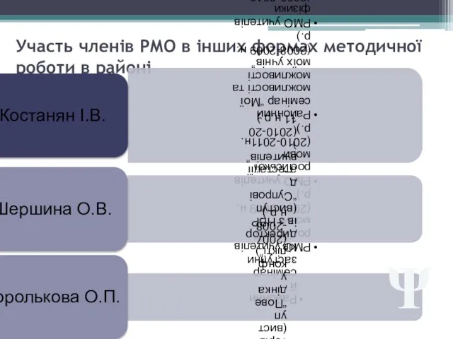 Участь членів РМО в інших формах методичної роботи в районі Ψ