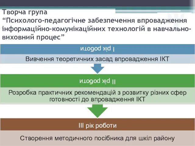 Ψ Творча група “Психолого-педагогічне забезпечення впровадження інформаційно-комунікаційних технологій в навчально-виховний процес”