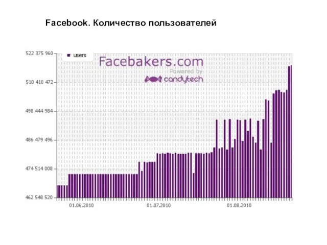 Facebook. Количество пользователей