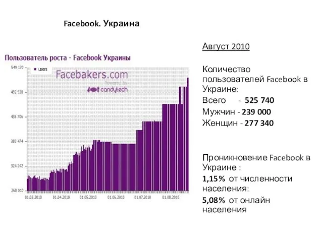 Facebook. Украина Август 2010 Количество пользователей Facebook в Украине: Всего - 525