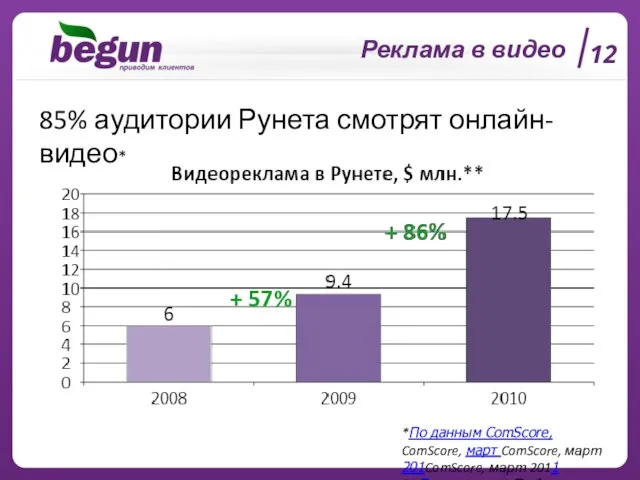 85% аудитории Рунета смотрят онлайн-видео* *По данным ComScore, ComScore, март ComScore, март