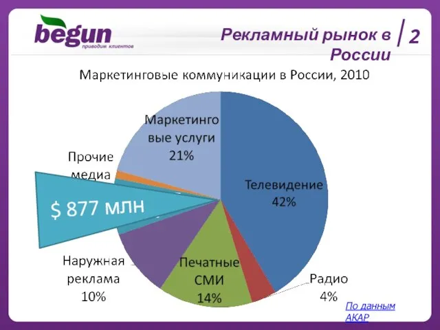 Рекламный рынок в России 2 По данным АКАР $ 877 млн