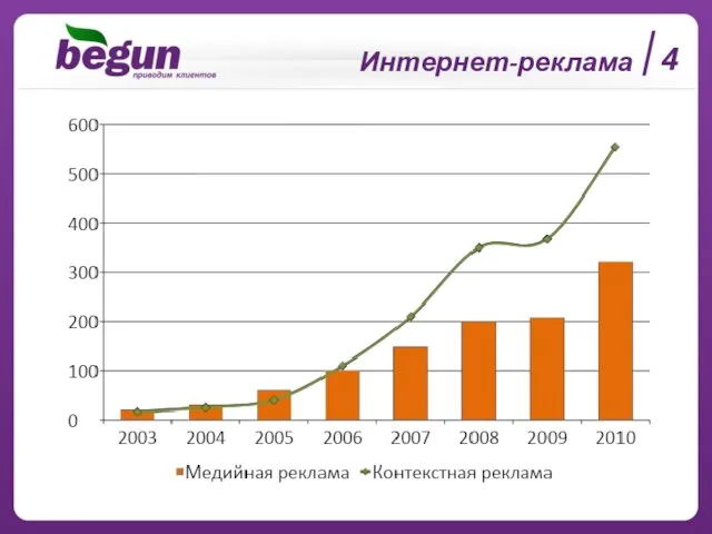 4 Интернет-реклама