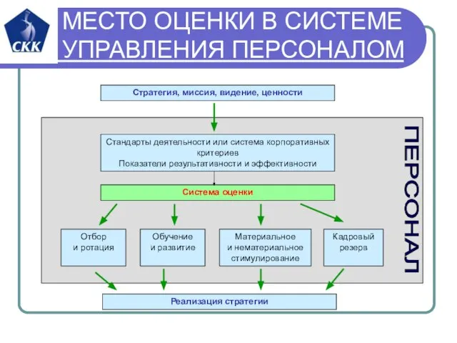 МЕСТО ОЦЕНКИ В СИСТЕМЕ УПРАВЛЕНИЯ ПЕРСОНАЛОМ Стратегия, миссия, видение, ценности Стандарты деятельности