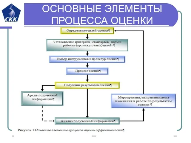 ОСНОВНЫЕ ЭЛЕМЕНТЫ ПРОЦЕССА ОЦЕНКИ