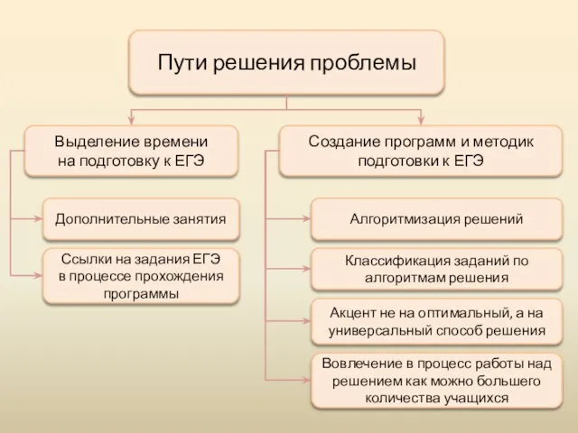 Пути решения проблемы Выделение времени на подготовку к ЕГЭ Создание программ и