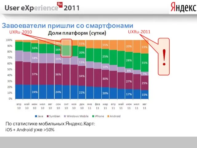 Завоеватели пришли со смартфонами По статистике мобильных Яндекс.Карт: iOS + Android уже >50% ! UXRu-2011 UXRu-2010