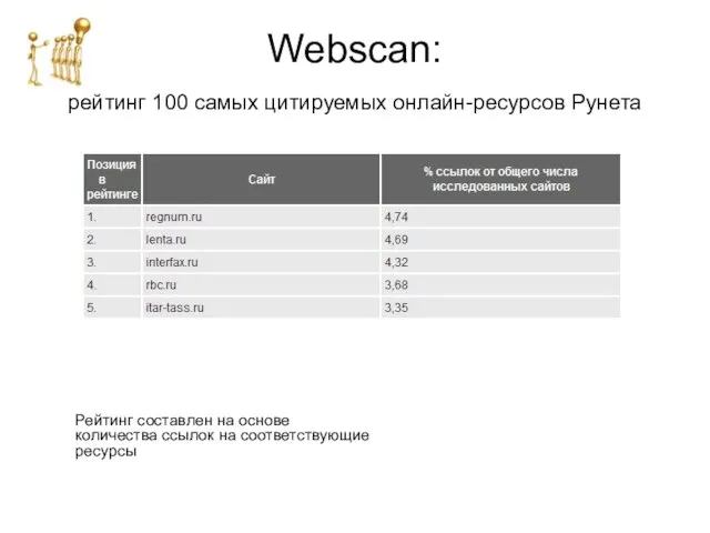 Webscan: pейтинг 100 самых цитируемых онлайн-ресурсов Рунета Рейтинг составлен на основе количества ссылок на соответствующие ресурсы
