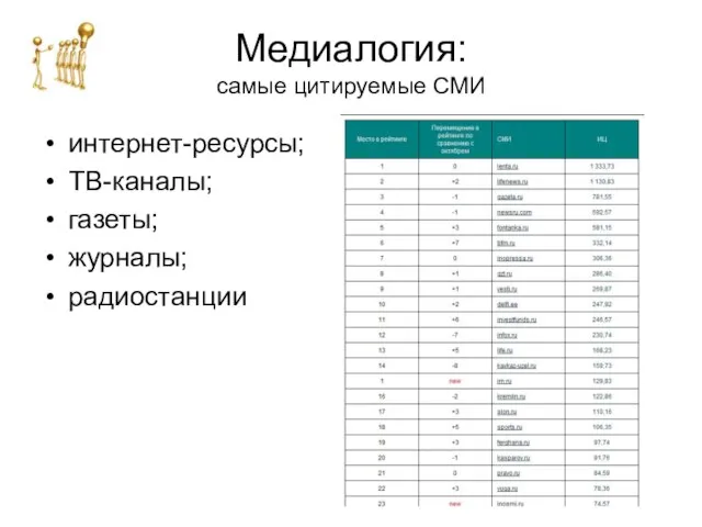 Медиалогия: самые цитируемые СМИ интернет-ресурсы; ТВ-каналы; газеты; журналы; радиостанции