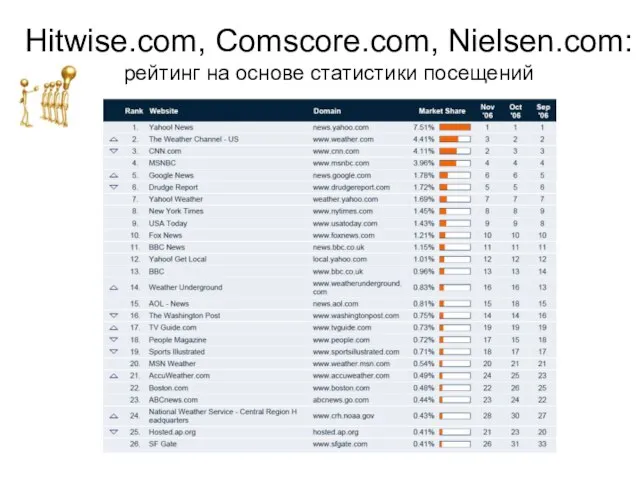 Hitwise.com, Comscore.com, Nielsen.com: рейтинг на основе статистики посещений