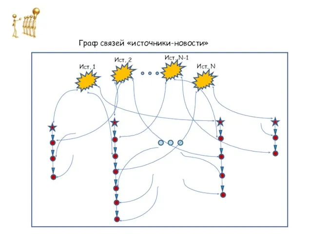 Граф связей «источники-новости» Ист. 1 Ист. 2 Ист. N-1 Ист. N