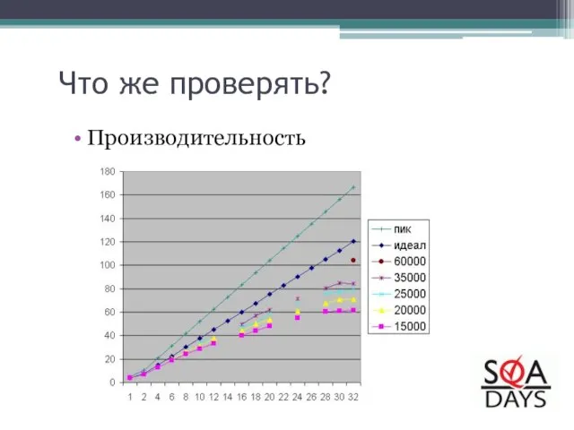 Что же проверять? Производительность