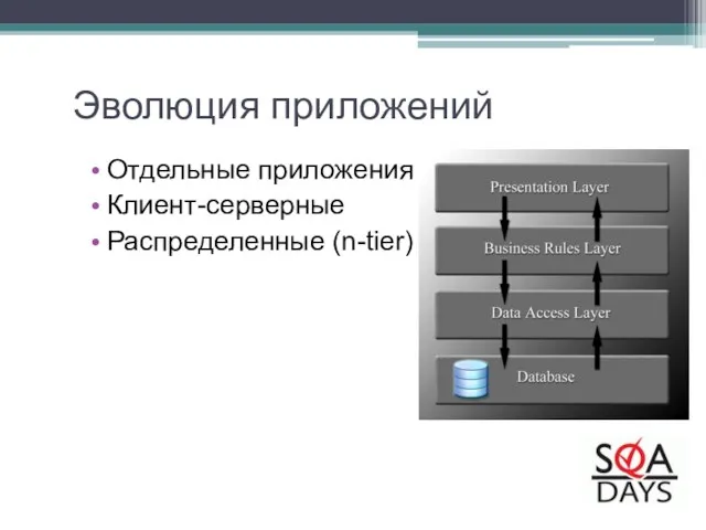 Отдельные приложения Клиент-серверные Распределенные (n-tier) Эволюция приложений