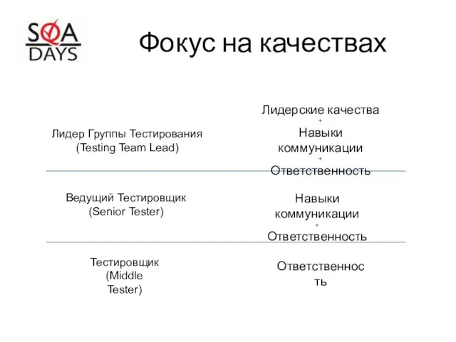 Фокус на качествах Лидер Группы Тестирования (Testing Team Lead) Ведущий Тестировщик (Senior