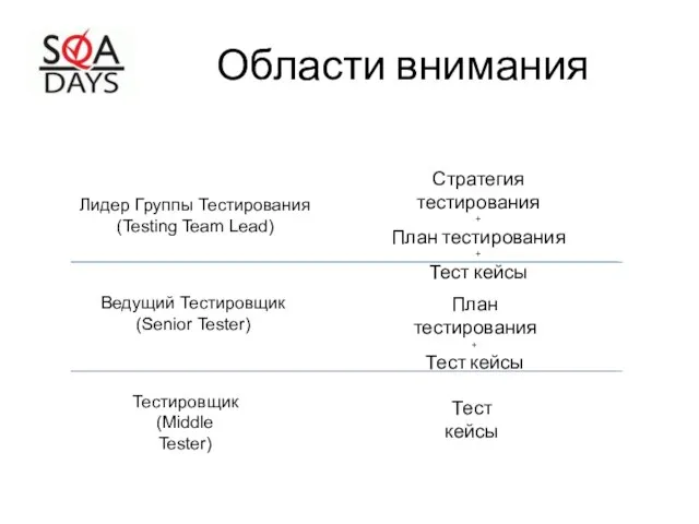 Области внимания Лидер Группы Тестирования (Testing Team Lead) Ведущий Тестировщик (Senior Tester)