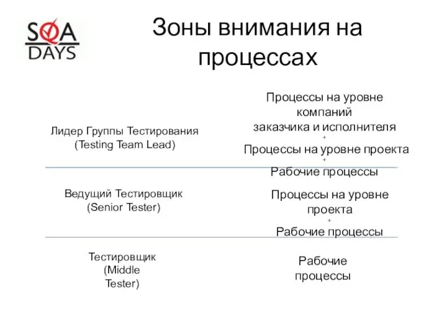 Зоны внимания на процессах Лидер Группы Тестирования (Testing Team Lead) Ведущий Тестировщик