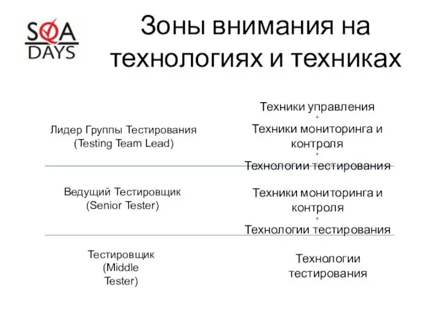 Зоны внимания на технологиях и техниках Лидер Группы Тестирования (Testing Team Lead)