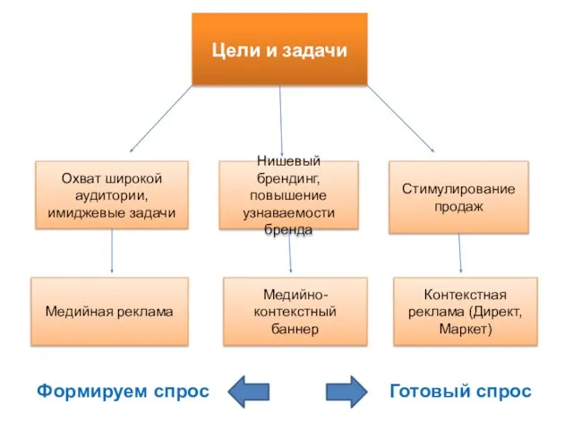 Цели и задачи Охват широкой аудитории, имиджевые задачи Нишевый брендинг, повышение узнаваемости