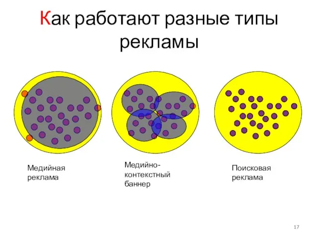 Медийная реклама Медийно-контекстный баннер Поисковая реклама Как работают разные типы рекламы