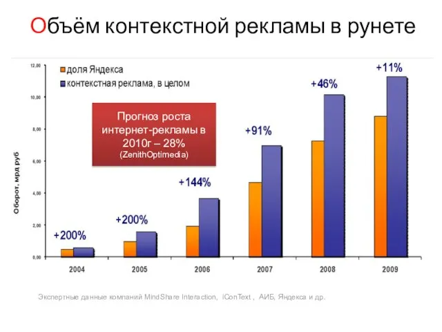 Объём контекстной рекламы в рунете Экспертные данные компаний MindShare Interaction, iConText ,