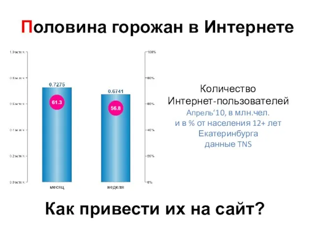 Количество Интернет-пользователей Апрель‘10, в млн.чел. и в % от населения 12+ лет