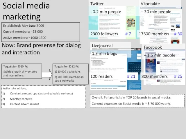 Social media marketing Twitter - 0.2 mln people Vkontakte – 30 mln