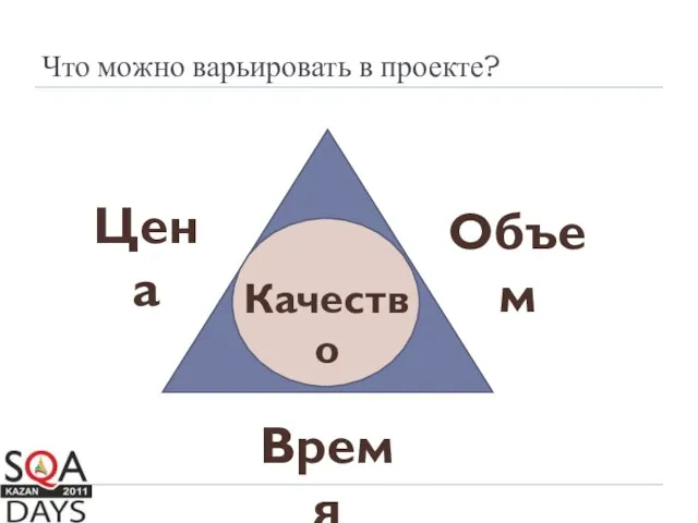 Цена Объем Время Качество Что можно варьировать в проекте?