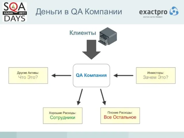 Деньги в QA Компании