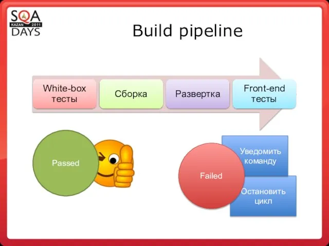 Остановить цикл Уведомить команду Build pipeline Passed Failed