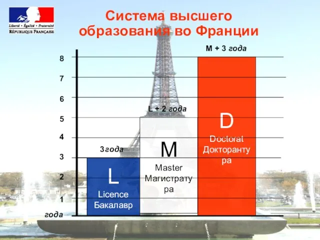 L Licence Бакалавр M Master Магистратура D Doctorat Докторантура Система высшего образования