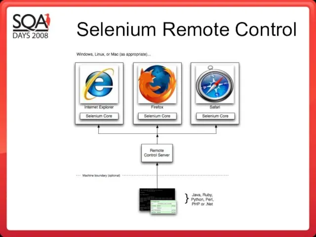 Selenium Remote Control