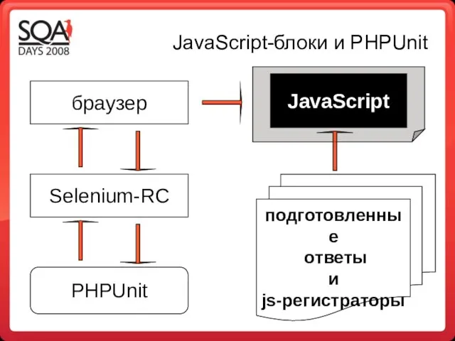 JavaScript-блоки и PHPUnit подготовленные ответы и js-регистраторы JavaScript PHPUnit Selenium-RC браузер