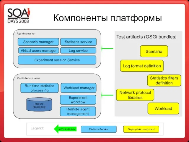 Компоненты платформы Scenario Workload Statistics filters definition Network protocol libraries Log format