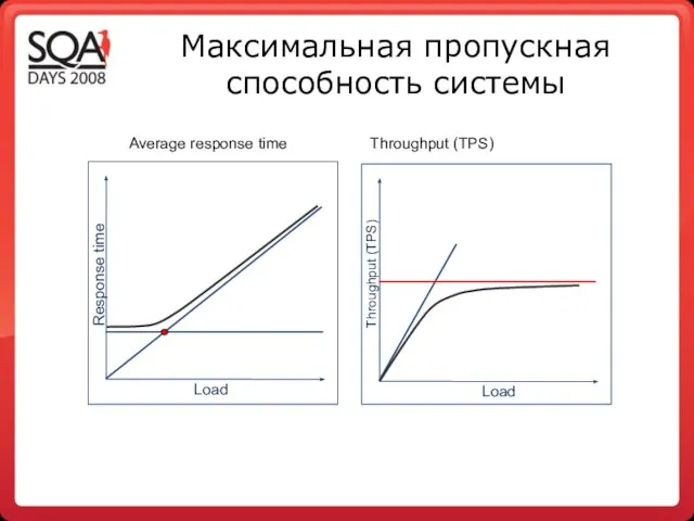 Максимальная пропускная способность системы Load Response time Load Throughput (TPS) Average response time Throughput (TPS)