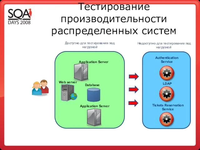 Тестирование производительности распределенных систем Application Server Authentication Service LDAP Tickets Reservation Service