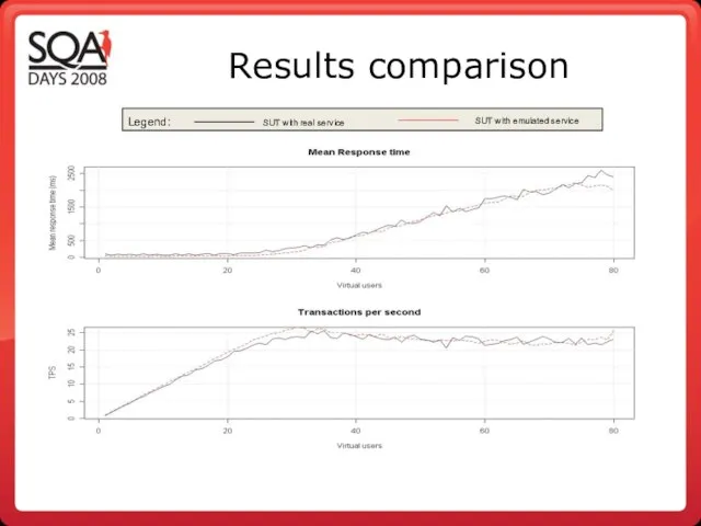 Results comparison