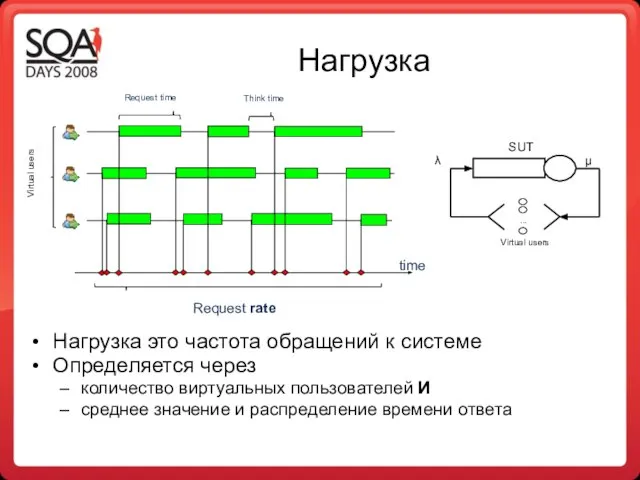 Нагрузка Request time Virtual users Think time time Request rate ... Virtual