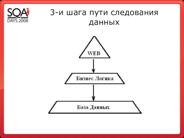 3-и шага пути следования данных