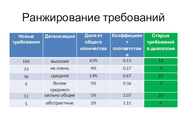 Ранжирование требований