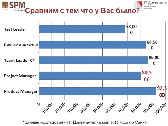 Сравним с тем что у Вас было? *данные исследования IT-Доминанты на май 2011 года по Санкт-Петербургу