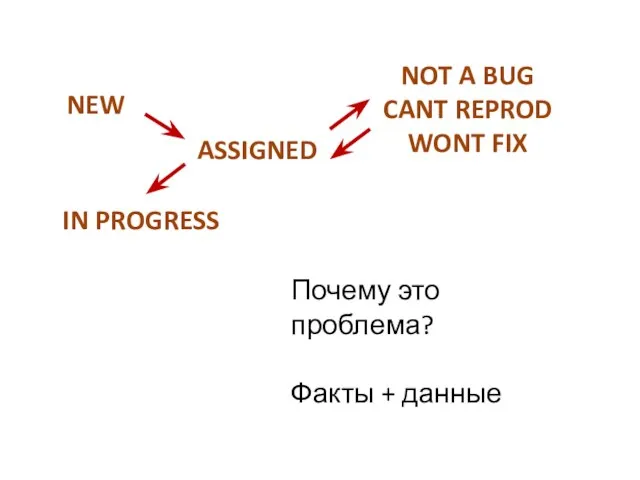 NEW NOT A BUG CANT REPROD WONT FIX ASSIGNED IN PROGRESS Почему